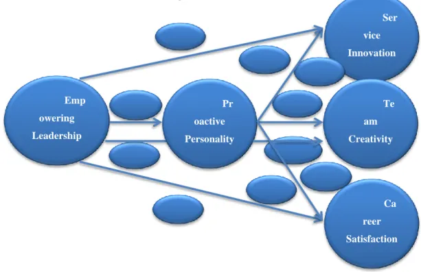 Figure 1. Research Model 