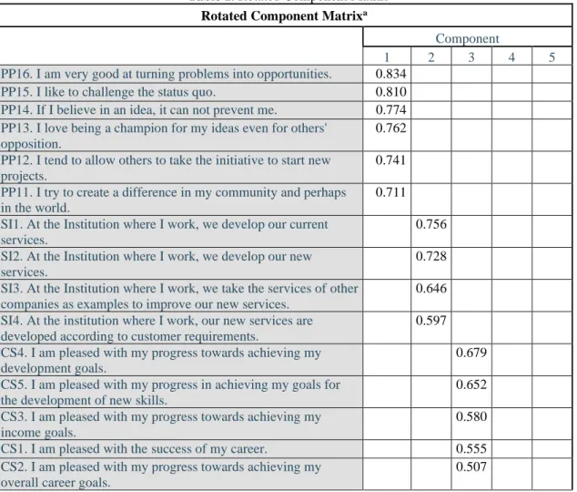 Table 1. Rotated Component Matrix a Rotated Component Matrix a