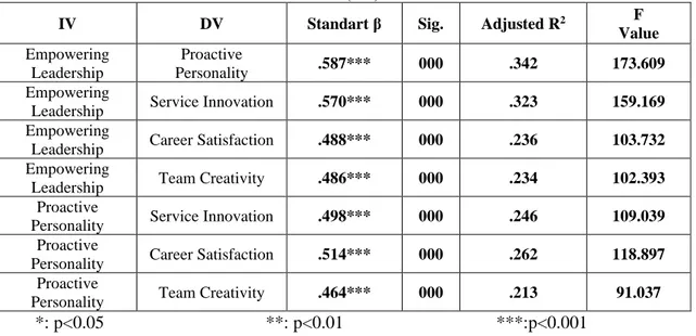 Table 4. Results of Regression Analysis of the Effect of Independent Variables (IV) on Dependent  Variables (DV) 