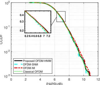 Fig. 9 presents the complementary cumulative distri- distri-bution functions (CCDFs) of the PAPR of the proposed OFDM-HNIM scheme compared to its counterparts