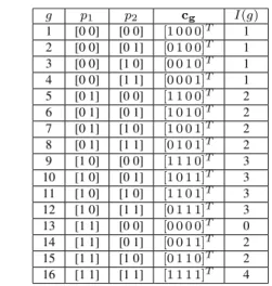 TABLE 1. Look-up table of the proposed OFDM-HNIM scheme with p 1 = p 2 = 2 bits.