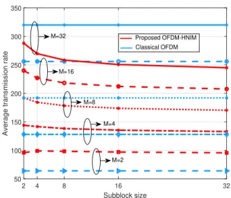 TABLE 2. SE of the featured OFDM-based modulation schemes with BPSK.