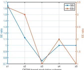 FIGURE 4. The SE and EE ratios of the featured OFDM-based modulation options. The symbols s1, s2, s3, s4, s5 correspond to the proposed OFDM-HNIM scheme, OFDM-SNM, OFDM-IM with AR = 0 .25, OFDM-IM with AR = 0 .5, and conventional OFDM, respectively.