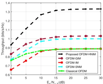 TABLE 3. Complexity comparison between different detectors for the featured OFDM-based modulation schemes.