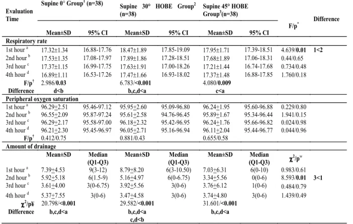 Table 2: The effect of positions on primary outcomes of patients   
