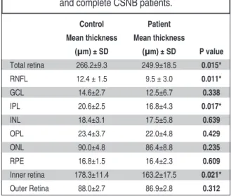 TABLE 2: The retinal layer thicknesses in the control and complete CSNB patients.