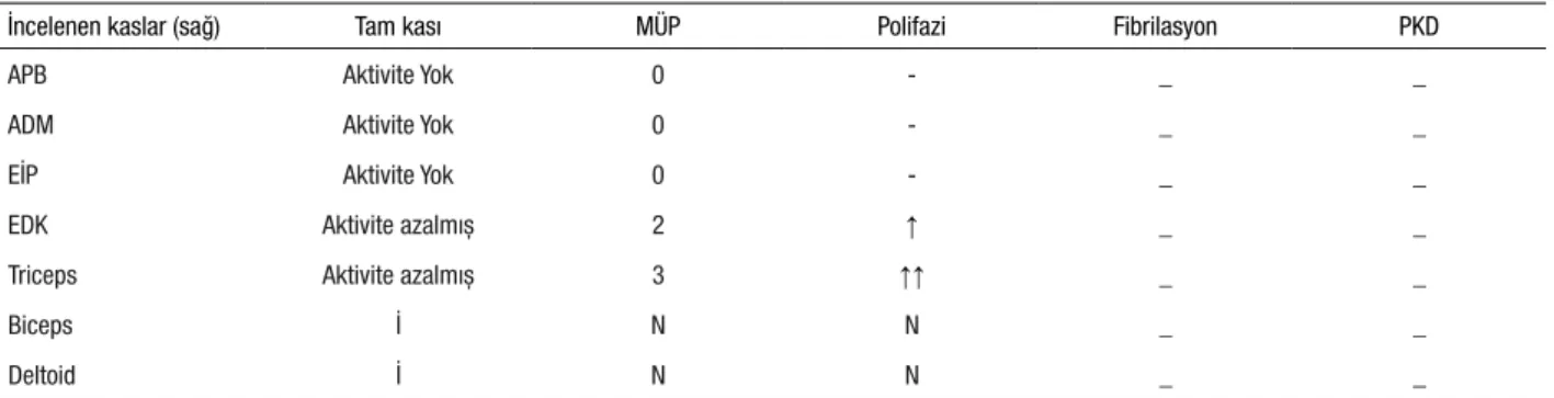 Tablo 2. Elektromyografi (EMG) bulguları