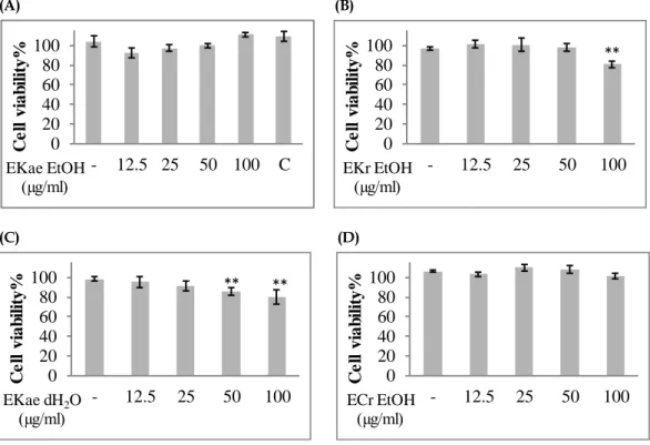 Figure 1. Effects of E. kotschyi extracts [aerial EtOH (A), root EtOH (B), aerial dH 2 O (C)] and E