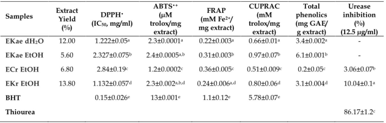 Table 1. The antioxidant and urease inhibitory activities of plant extracts. 