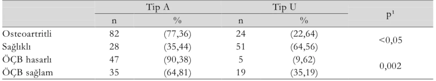 Tablo 3. Osteoartritli ve sağlıklı grup arasında çentik genişlik indeksi karşılaştırması  Çentik genişlik indeksi 