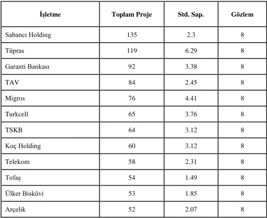 Tablo 2. İşletmelere Göre Proje Sayıları 