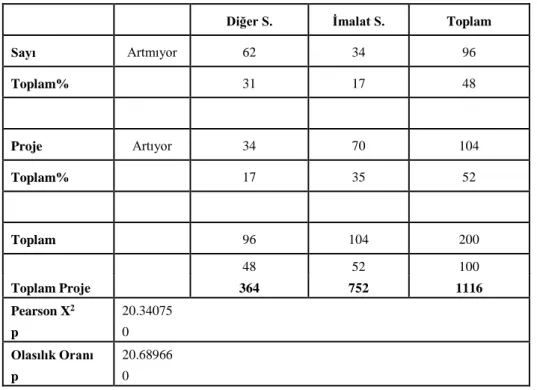Tablo 7. Proje sayısı ile Sektör Grupları Ki-Kare Test Sonuçları 