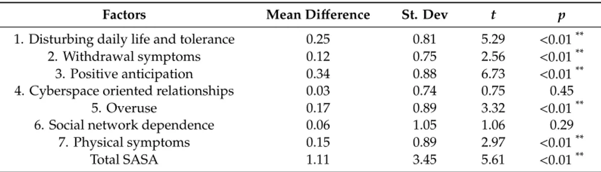Table 2. Paired sample t test results before and after the education program.