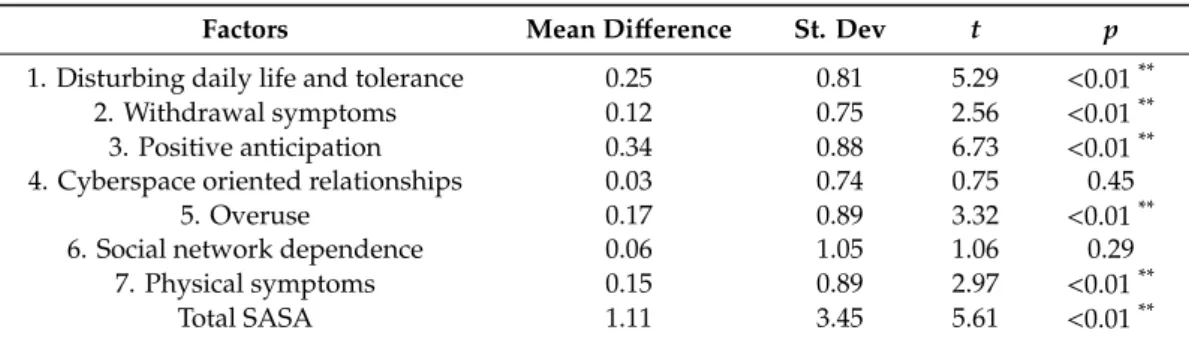 Table 2. Paired sample t test results before and after the education program.