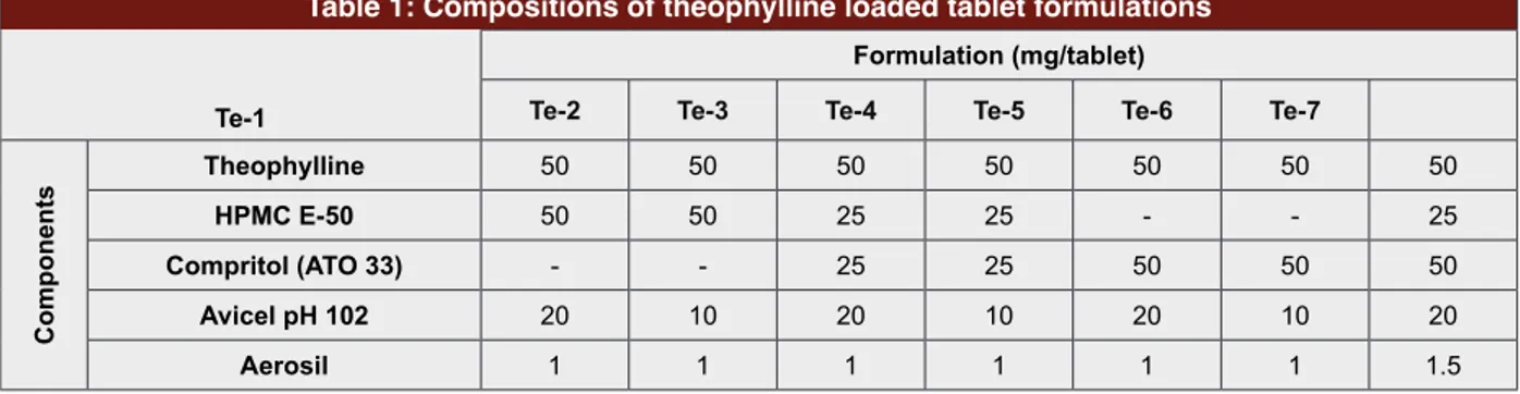 Table 2: Mathematical models of tablets of theophylline obtained after fitting the drug  release data