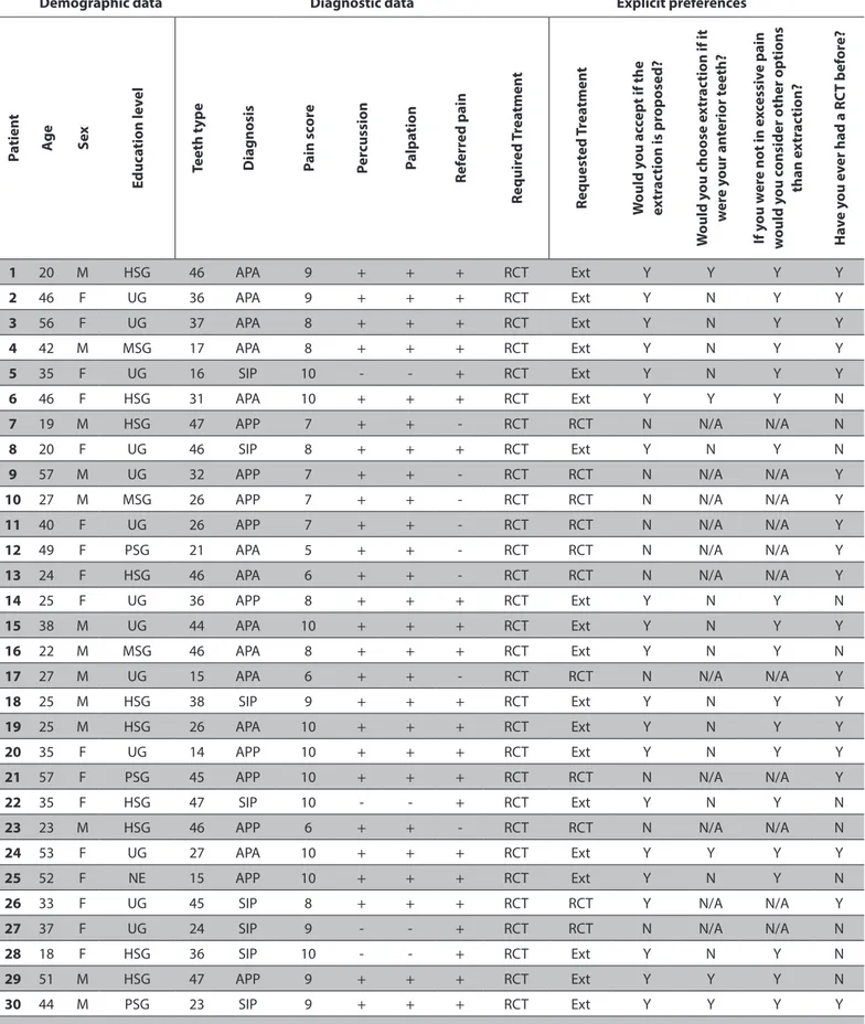 Table 1. Distribution of subjects regarding demographic data, diagnostic data and data on explicit preferences