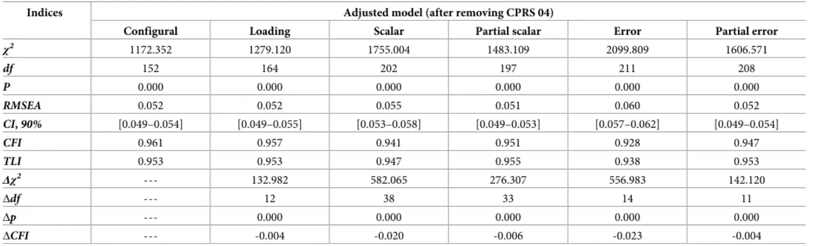 Table 6. Summary statistics of fit indexes for testing measurement invariance.