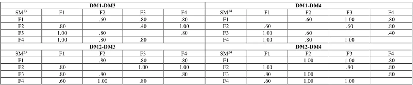 TABLE 13. Similarity matrixes for pairs of decision makers.