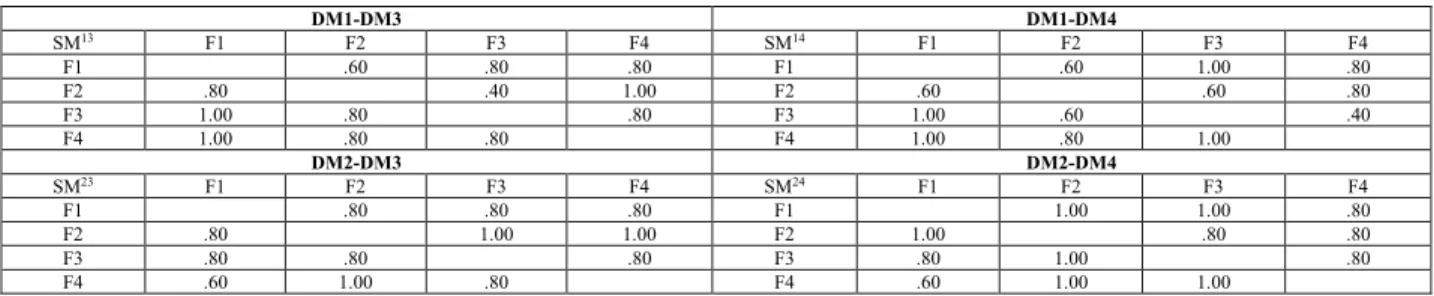 TABLE 13. Similarity matrixes for pairs of decision makers.