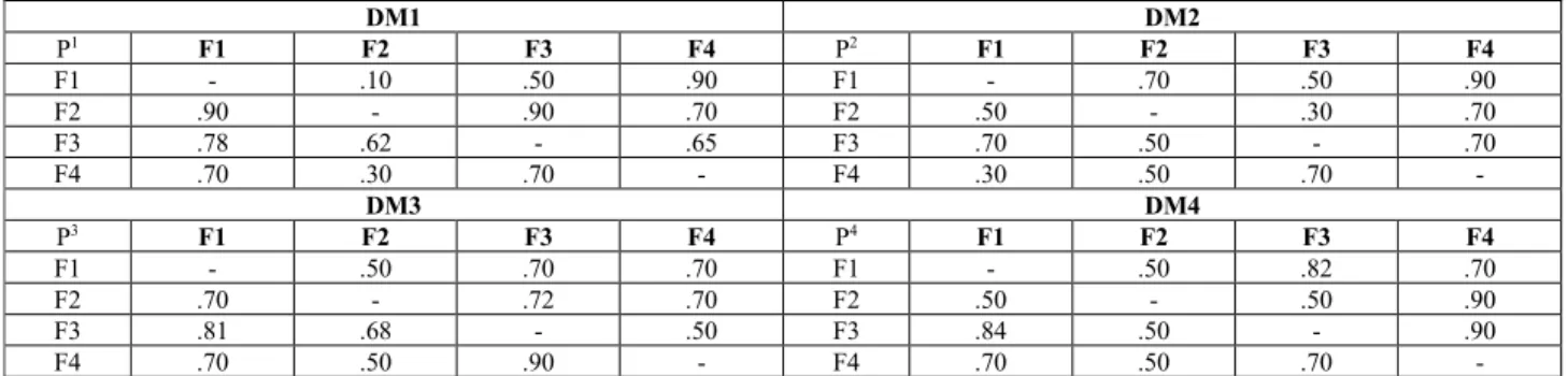 TABLE 16. Fuzzy preference relations for the second round.