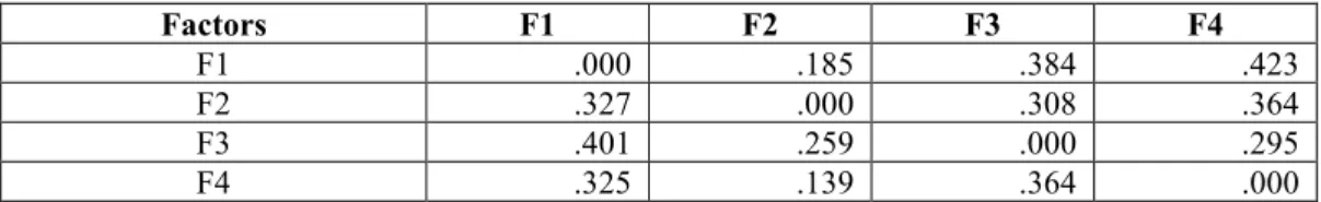 TABLE 20. Defuzified relation matrix.
