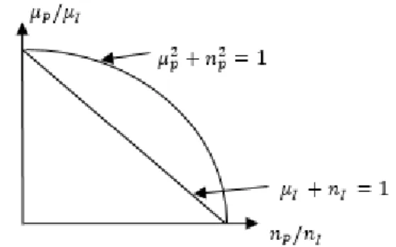 FIGURE 1. Membership and Non-membership degrees of IFS and PFS.