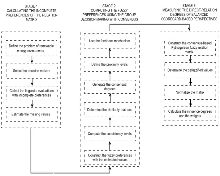 FIGURE 2. A flowchart of the integrated model.