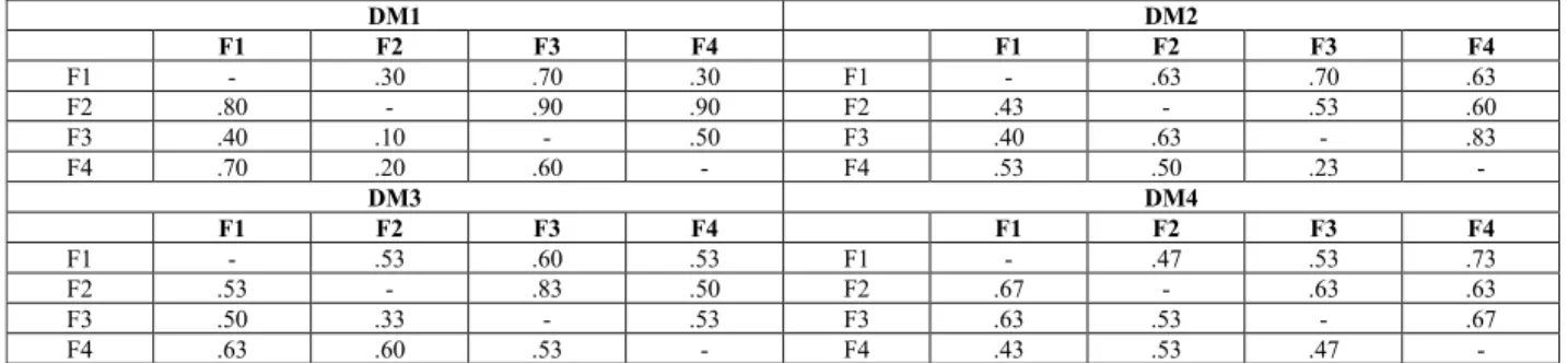 TABLE 10. Fuzzy preference relations for the perspectives.
