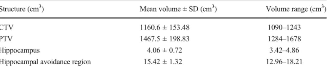 Table 2 shows the summary of the dosimetric results of the target volume. The mean doses and SD for CTV and PTV (=