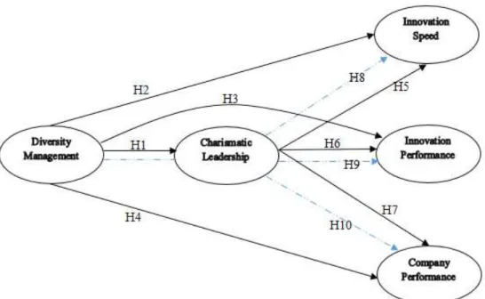 Figure 1 – Research model 