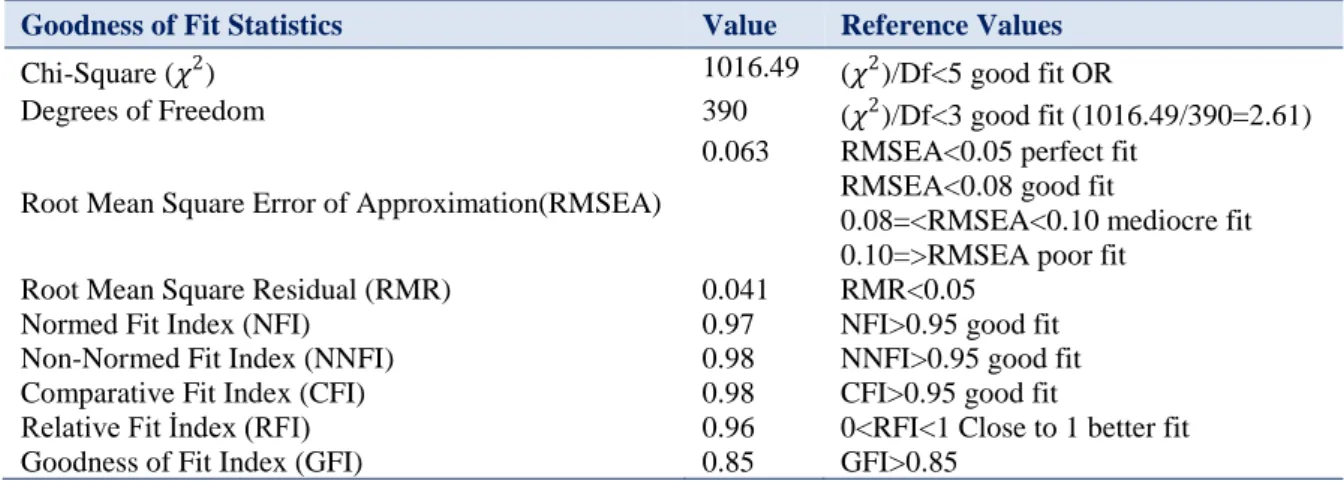 Table 2 – Goodness fit index value and reference values 