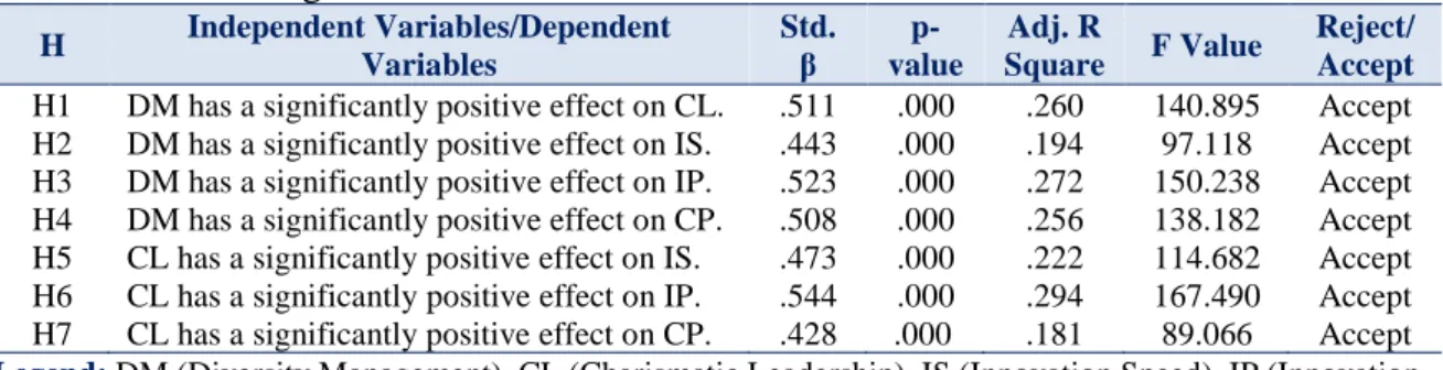 Table 5 – Linear regression results 
