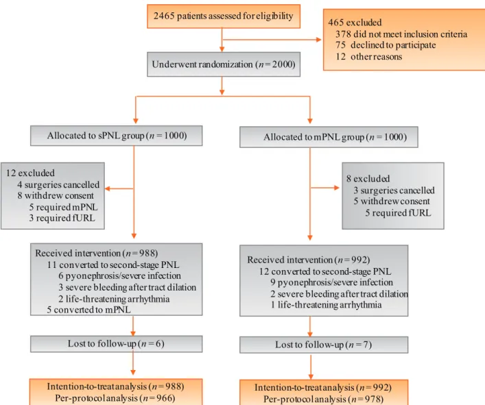 Fig. 2 – Trial profile. fURL = flexible ureteroscope lithotripsy; mPNL = mini percutaneous nephrolithotomy; PNL = percutaneous nephrolithotomy;