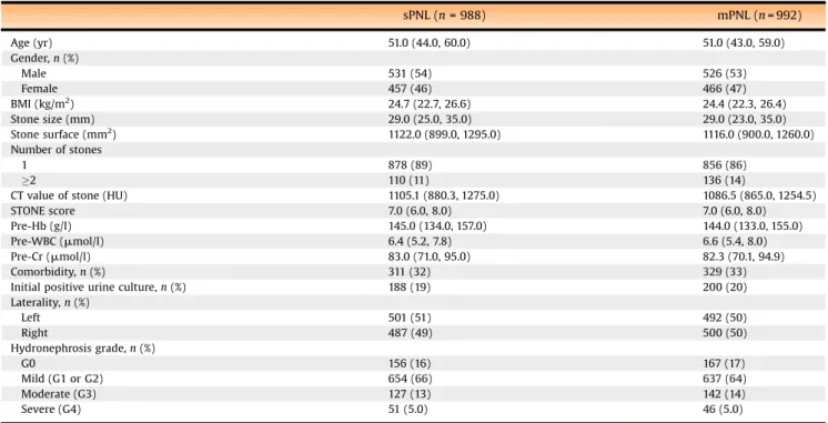 Table 1 – Characteristics of the intention-to-treat population at baseline. sPNL (n = 988) mPNL (n = 992) Age (yr) 51.0 (44.0, 60.0) 51.0 (43.0, 59.0) Gender, n (%) Male 531 (54) 526 (53) Female 457 (46) 466 (47) BMI (kg/m 2 ) 24.7 (22.7, 26.6) 24.4 (22.3,