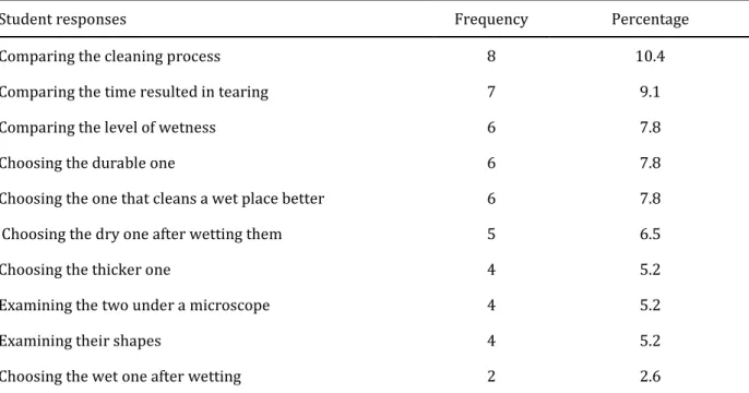 Table  10.  Frequency  and percentage table for  responses to  Question  number  6  (i.e