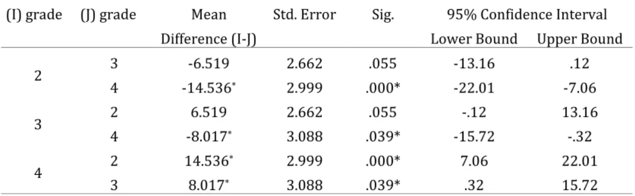 Table 12. Multiple comparisons of SCT score means by grade level  (I) grade  (J) grade  Mean 