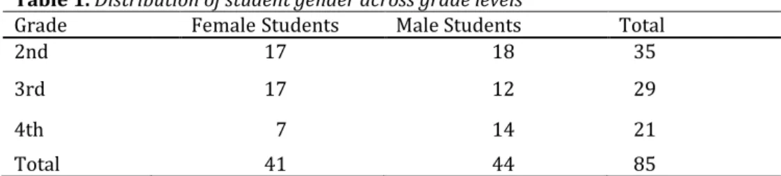 Table 1. Distribution of student gender across grade levels 