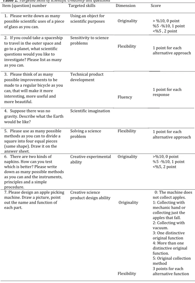 Table 2. Targeted skills of scientific creativity test questions 