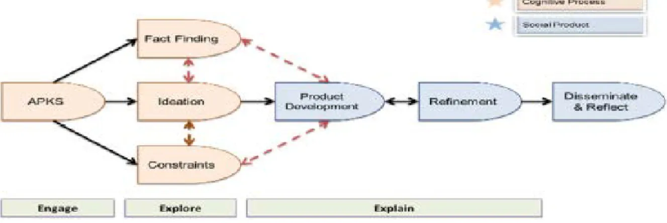 FIGURE 2. STEM Cycline to represent ITP STEM lesson plan model 
