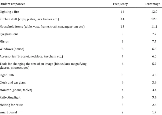 Table 5. Frequency and percentage table for responses to Question number 1 (i.e. scientific uses of glass)  