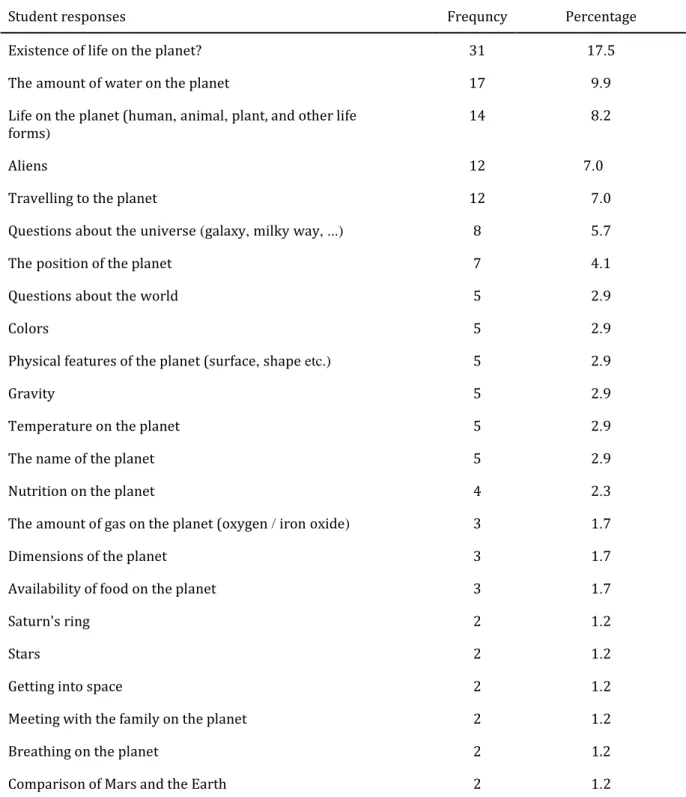 Table 6. Frequency and percentage table for responses to Question number 2 (i.e. scientific questions when  exploring the space)  