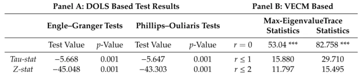 Table 3. Cointegration tests’ results.