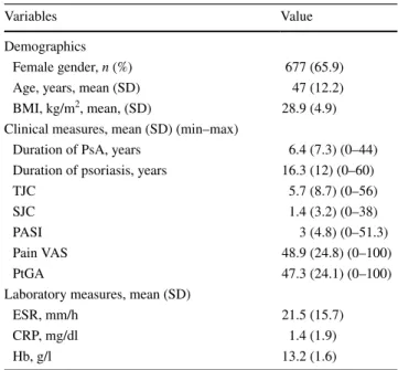 Table 1    Demographic and clinical characteristics of patients with  PsA (n = 1028)