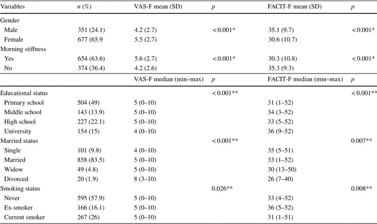 Table 2    Levels of fatigue as assessed by VAS-F and FACIT-F scores corresponding to demographic and clinical characteristics (n = 1028)