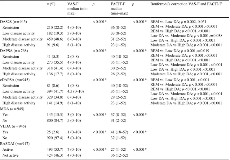 Table 3    Comparison of disease activity levels as defined by VAS-F and FACIT-F scores