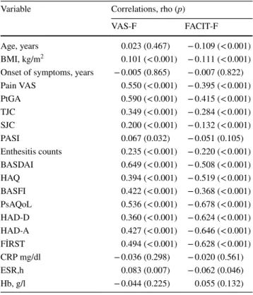 Table 4    Correlations between fatigue scales and patient characteris- characteris-tics (n = 1028)