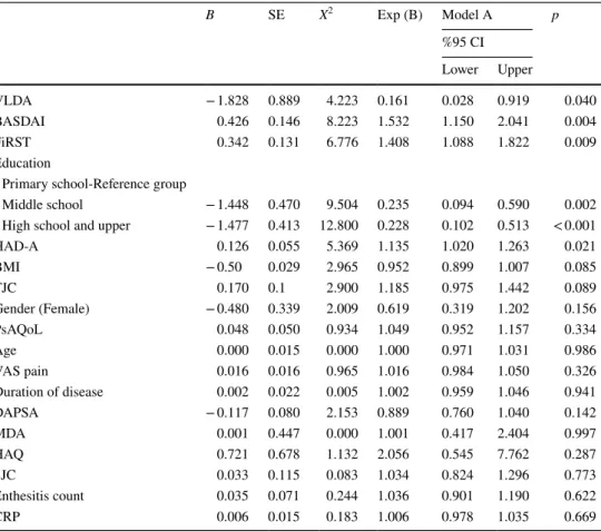 Table 5    Logistic regression  analysis for factors associated  with fatigue, Model-A