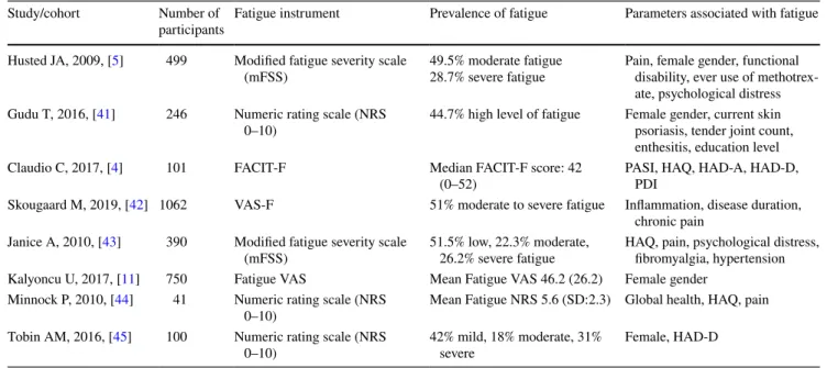 Table 7    Comparison of the PsA studies evaluating fatigue