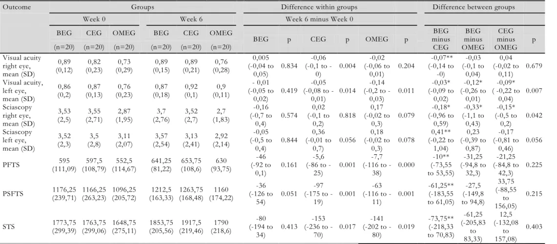 Table 2. Mean (SD) of groups, mean (SD) difference within groups and mean (95% CI) differe nce between groups