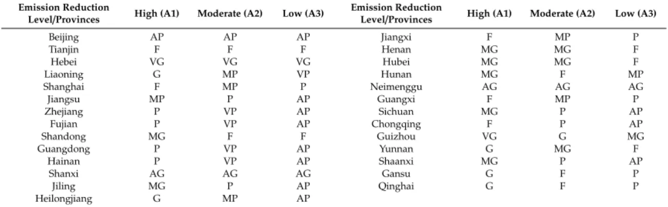 Figure 2. The future emission reduction potential of various provinces in China.